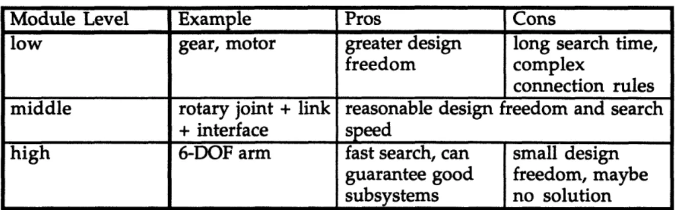 Table 4.  Module Levels.  These are characteristic points on a continuous scale.