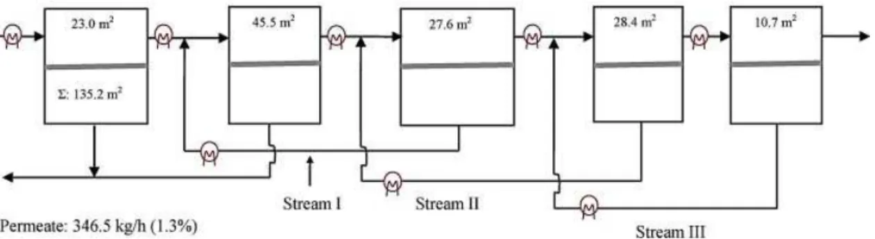 Figure 8. The ﬂowchart of pervaporation separation process considering the 3-point-permeate-recycling at 50 ◦ C