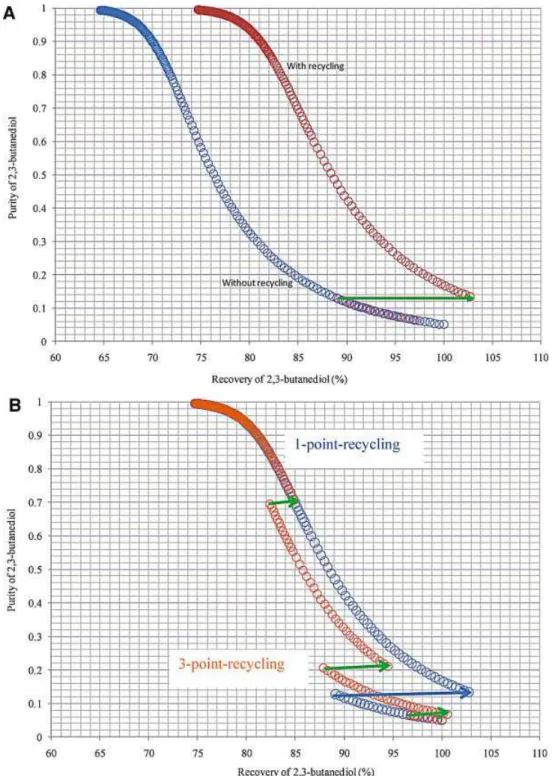 Figure 7. The dependence between the product purity and product recovery of the pervaporation process with and without considering the 1-point permeate recycling ( A ), comparison between 1-point and 3-point permeate recycling ( B ) at 50 ◦ C.