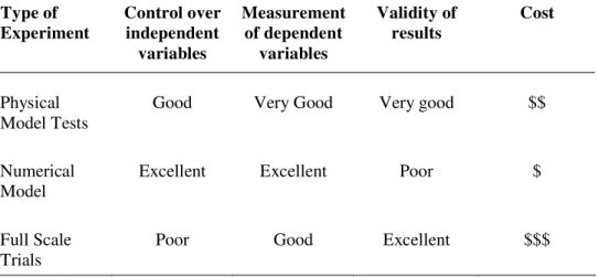 Table 1:  Comparison of model types for DP system performance evaluation. 