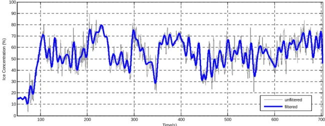 Figure 5: Concentration as a function of time computed by the ice machine vision system