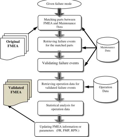 Figure 1  illustrates  the  proposed  approach for FMEA  validation.  The various tasks can be grouped into three  main phases: 