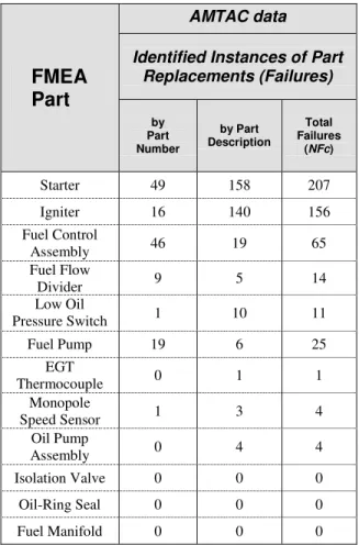 Table 1. Instances of replacements for components for failure  effect, ‘Inability to Start” 