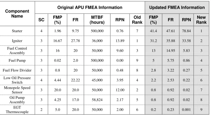 Table 2. Updated parameters for APU FMEA  (for Failure Effect: “Inability to Start”) 
