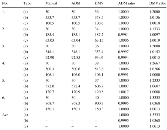 Table 3    ADM measurement  result compared to DMV  (droplet generation) with  different measurement types—