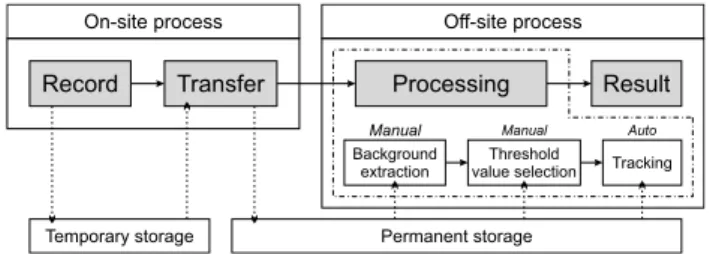 Figure  1 illustrates a typical process flow for droplet  measurements. In brief, the process can be divided into 