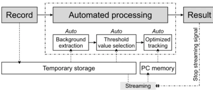 Fig. 2    New droplet measurement process flow with automated pre- pre-processing step and fast tracking speed