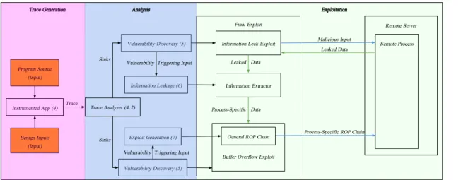 Figure 2-1: The overall workflow of Marten. The diagram is split between program instrumentation and trace generation (pink), analysis that generates different portions of the final exploit (blue), and the final exploit’s direct interaction with the remote