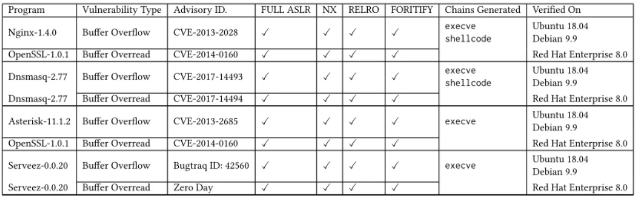 Table 8.1: Results for benchmark applications. Marten generates working exploits for seven vulnerabilities and chains them together to create exploits that bypass full randomization and other defenses.