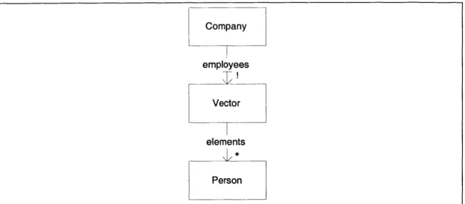 Figure  2-3:  A  sample  object  model,  showing  the  relationship  between  a company  and its employees.
