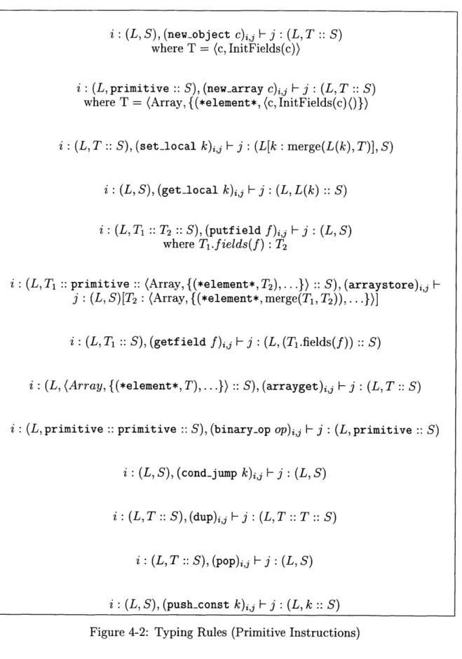 Figure  4-2:  Typing  Rules  (Primitive  Instructions)