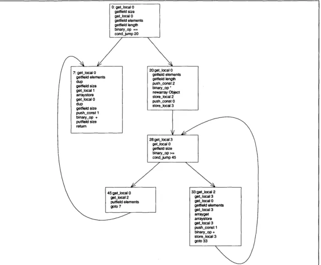 Figure  4-5:  Control  flow  graph  for  Vector.  addElement.