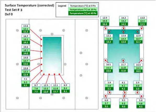 Figure 21 – Test set 3 (SPF) Surface temperatures with no deficiencies present for  different pressure differences acting across specimen  