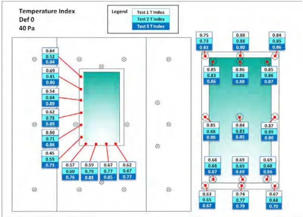 Figure 23 – Temperature indexes at 40Pa without deficiencies for different test sets 