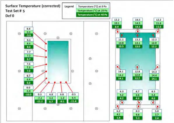 Figure 32 - Test set 5 (Glass fibre insulation) Temperatures on the frame, glazing  and inside cavity for different pressure differences and no deficiencies