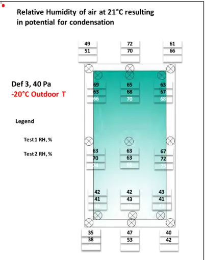 Figure 46 – Relative humidity threshold for condensation, box window,   40 Pa differential pressure, with deficiency, -20°C outdoor temperature, 21°C  indoor temperature