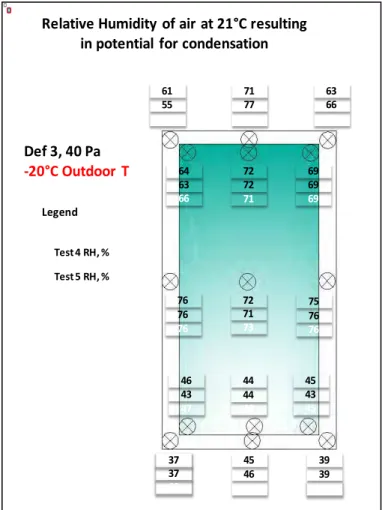 Figure 47 – Relative humidity threshold for condensation, flange window,   40 Pa differential pressure, with deficiency, -20°C outdoor temperature, and   21°C indoor temperature