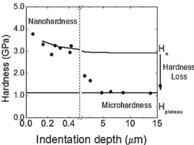 Fig. 16. Percent hardness loss in (a) spherical and (b) non-spherical cold spray coatings plotted as a function of deposition velocity