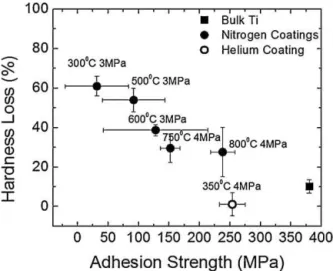 Fig. 18. Percent hardness loss of spherical coatings as a function of cold spray splat adhesion strength on a bulk Ti plate