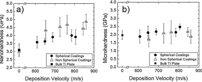 Fig. 8. Cold spray coatings (a) nanohardness at 1 mN load and (b) microhardness at 0.1 N load