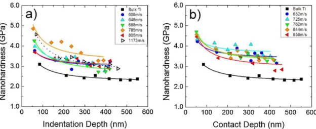 Fig. 10. Nanohardness data and the result from fitting to Eq. (6) for (a) spherical cold spray coatings, (b) non spherical cold spray coatings and the bulk Ti plate (shown in both (a and b)).