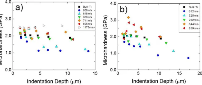 Fig. 12. Microindentation hardness as a function of the indentation depth for (a) spherical and (b) non-spherical cold spray coating