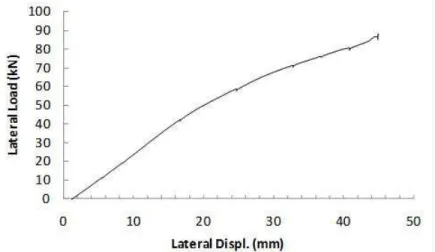 FIGURE 9. Lateral Load Response of the Column Specimen before Fire  Test.  
