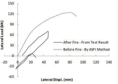 Figure 11 shows the results of load-displacement response of the column  specimen before and after the fire exposure