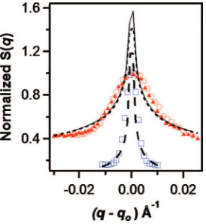 Figure 6. Normalized S(q) versus (q q o ) for three 10% samples at 50 C best ﬁ t with Caill  e model: (1) R = 0.01 (open squares) with the best ﬁ t (dashed line); (2) R = 0.01, [NaCl] = 0.2 M (open circles) with the best ﬁ t (solid line); (3) R = 0.001 (so