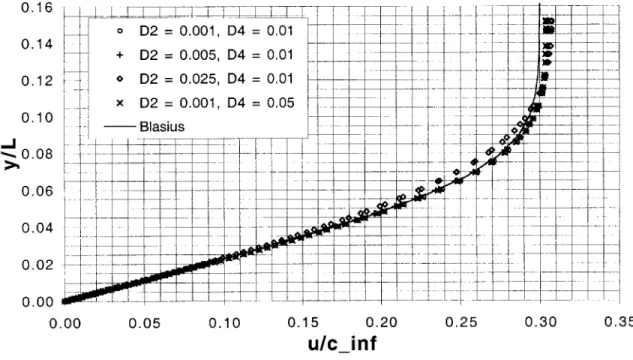Figure  3-9:  Flat  plate  velocity  profile  dependence  upon  dissipation  constants
