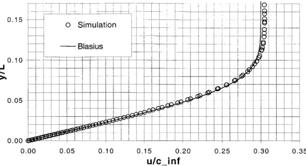 Figure  3-10:  Flat  plate  velocity  profile  verification  against  Blasius  solution