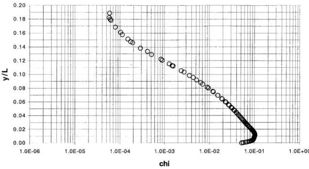 Figure  3-12:  Flat  plate  X  profile,  699  =  0.111