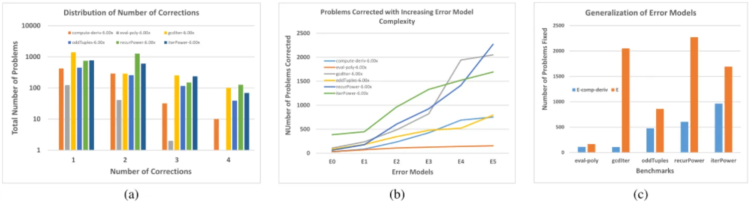 Figure 14. (a) The number of incorrect problem that require different number of corrections (in log scale), (b) the number of problems corrected with adding rules to the error models, and (c) the performance of compute-deriv error model on other problems.