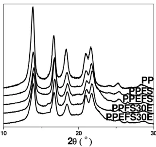 Figure 6. XRD spectra of flax shive / PP composite. 