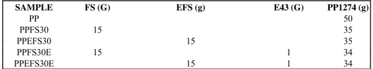 TABLE 1. FORMULATION OF FLAX SHIVE / PP COMPOSITES 
