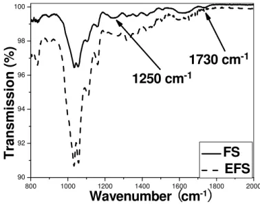 Figure 1. FTIR spectra of FS and EFS. 