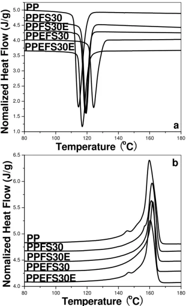 Figure 4. (a) The cooling DSC curves; (b) the second heating DSC curves of flax shive / PP composites