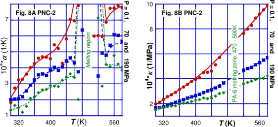 Figure  8A and 8B. The thermal expansion and compressibility coefficients vs.  T  at   P = 0.1 – 190 MPa for PA-6 nanocomposite with 2 wt% clay, PNC-2