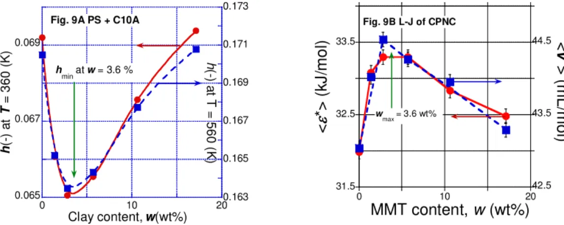 Figure  9A  and 9B. Free volume and the L-J interaction parameters (Figure 9B) vs. clay  content for PS-based CPNC at P = 0.1 MPa and T = 360 and 560 (K)