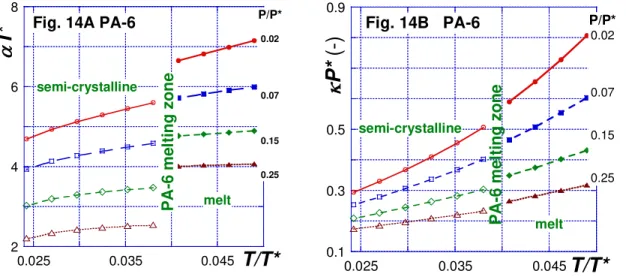 Figure  14A and 14B. Theoretical predictions of the thermal expansion and compressibility  coefficients in reduced variables for a  semi-crystalline/molten polymeric system  computed from a combination of S-S and MNSJ eos [36, 37]