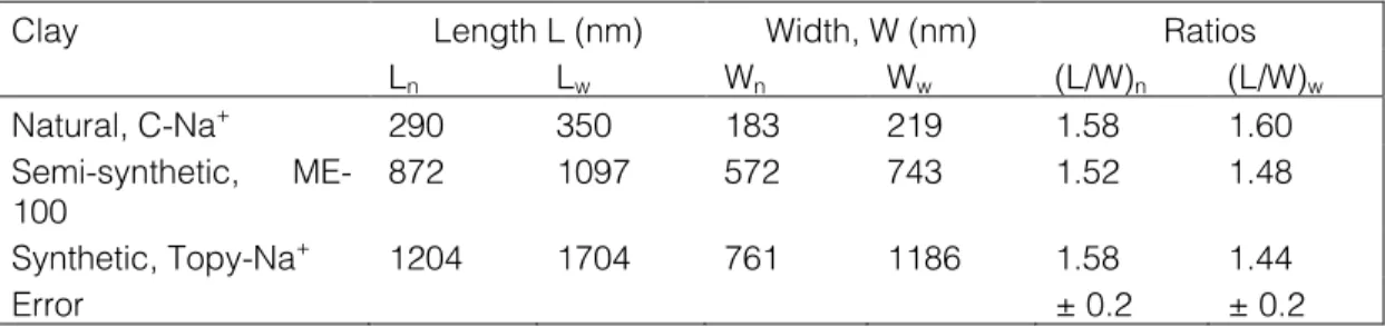 Table II. Statistical analysis of three clays. 