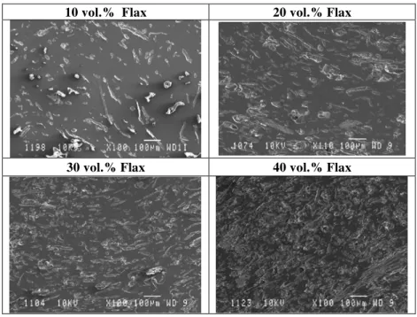 Figure 3. SEM micrographs of longitudinal polished surfaces of flax-composites obtained at 10, 20,  30 and 40 vol.% fibers 