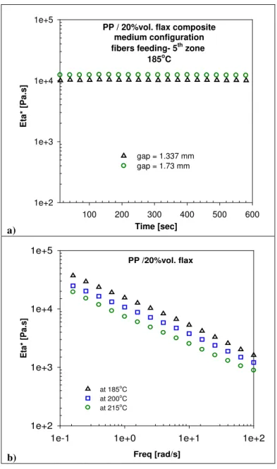 Figure 6. Complex viscosity as a function of testing time and as a function of testing temperature for  neat PP/20 vol.% flax fibers 