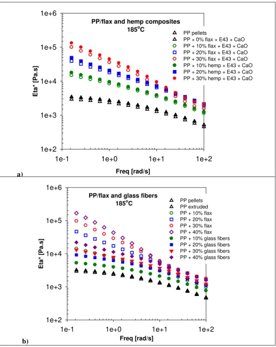 Figure 7. Complex viscosity as a function of frequency: comparison for PP/flax and hemp fibers  composites (a) and PP/flax – glass fibers (b) respectively
