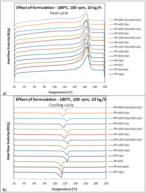 Figure 8. Heating (a) and cooling (b) curves obtained in DSC for PP/flax composites at different  formulations 