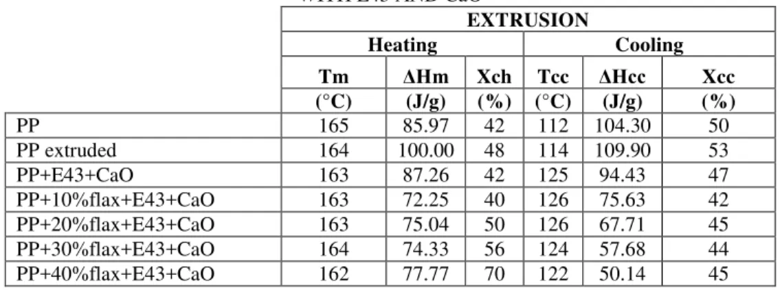 TABLE III. NON-ISOTHERMAL DSC DATA FOR PP REFERENCES AND COMPOSITES   WITH E43 AND CaO