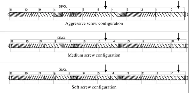 Figure 1. Screw configurations used in extrusion process 