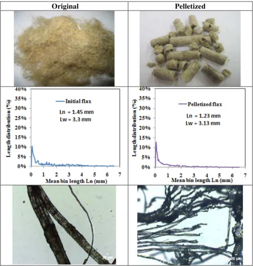 Figure 2. Physical aspect, fiber distribution, and optical micrographs of original and pelletized  flax fibers 