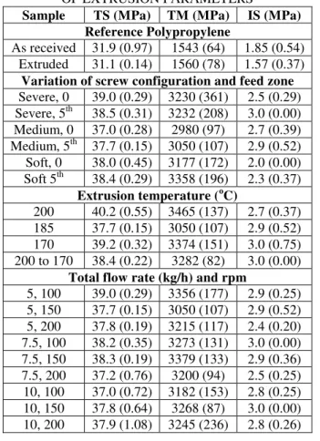 TABLE I. MECHANICAL PROPERTIES OF COMPOSITES OBTAINED BY THE VARIATION  OF EXTRUSION PARAMETERS