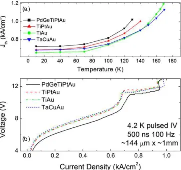 Figure 3. Temperature-dependent LI curves for the THz QCL devices (A–D) with different metal claddings